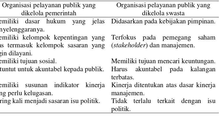 Gambar 2    Perbedaan organisasi pelayanan publik yang dikelola pemerintah dan  swasta 
