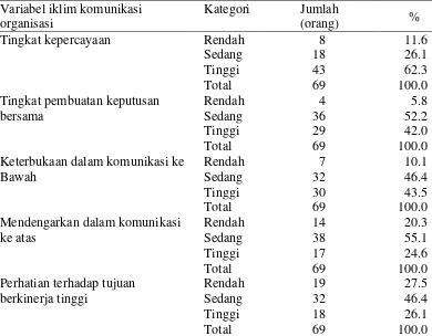 Tabel 2 Jumlah dan persentase aparatur Pemerintahan Desa Situ Udik menurut kondisi iklim komunikasi 