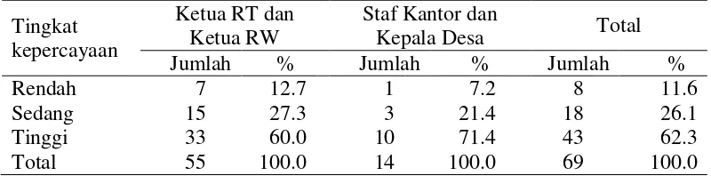 Tabel 3 Jumlah dan persentase aparatur Pemerintahan Desa Situ Udik menurut tingkat kepercayaan 