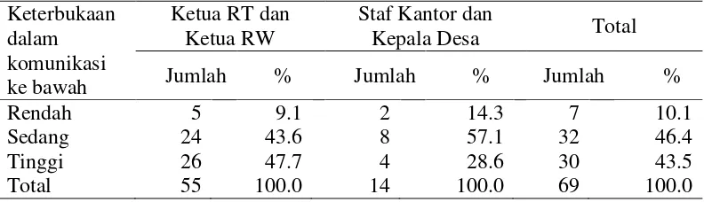 Tabel 5 Jumlah dan persentase aparatur Pemerintahan Desa Situ Udik menurut tingkat keterbukaan dalam komunikasi ke bawah 