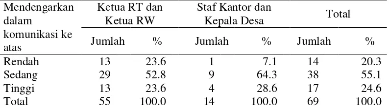 Tabel 6 Jumlah dan persentase aparatur Pemerintahan Desa Situ Udik menurut tingkat mendengarkan dalam komunikasi ke atas 
