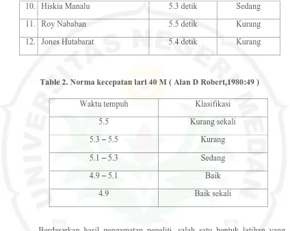 Table 2. Norma kecepatan lari 40 M ( Alan D Robert,1980:49 )  