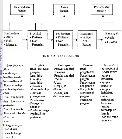 Gambar 1 Kerangka konseptual ketahanan pangan (Chung 1997) 