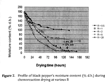 Figure 2. Profile of black pepper's moisture content (% d.b.) during 