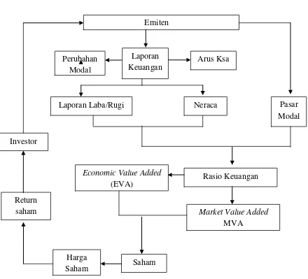 Gambar 2.1 Kerangka Pemikiran Teoritis 