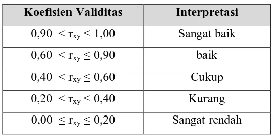 Tabel 3.2 Interpretasi Koefisien Validitas 