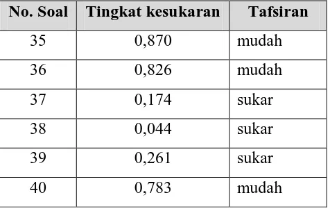 Tabel 3.6 Klasifikasi daya pembeda soal 