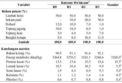 Tabel 1. Komposisi Dan Kandungan Nutrien Ransum Babi Landrace Berat (20-80Kg) Yang Diberi Sekam Padi Pada Ransum Mengandung Limbah Hotel.