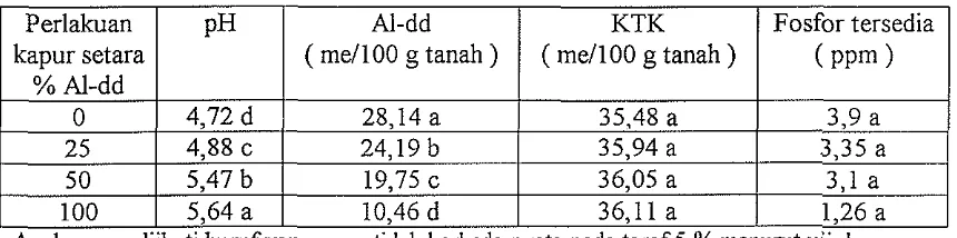 Tabel 4. Pengaruh Perlakuan Kapur terhadap pH, N-dd, KTK dan Fosfor Tersedia 