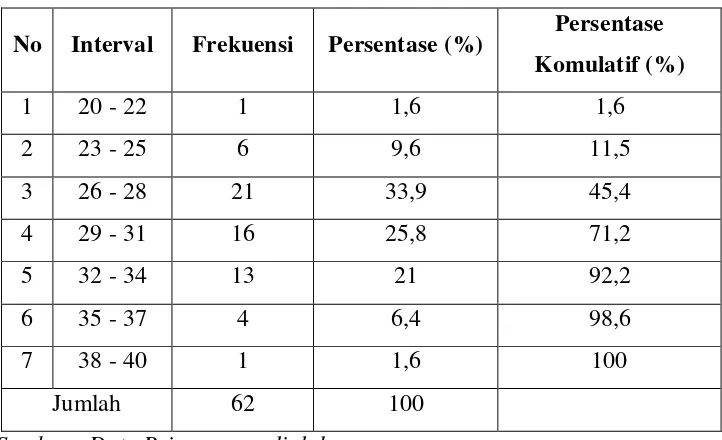 Tabel 15. Distribusi Frekuensi Variabel Peran Orang Tua (X1) 