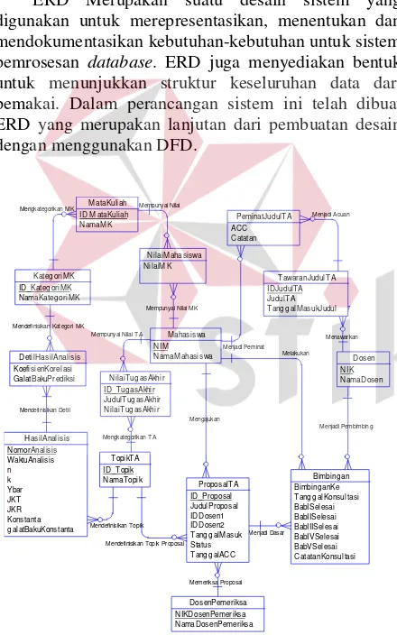 Gambar 3.   Context Diagram dari Data Flow Diagram(DFD) 