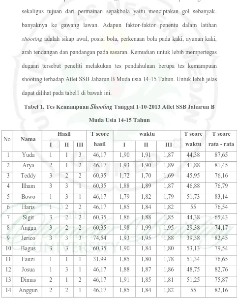Tabel 1. Tes Kemampuan Shooting Tanggal 1-10-2013 Atlet SSB Jaharun B 