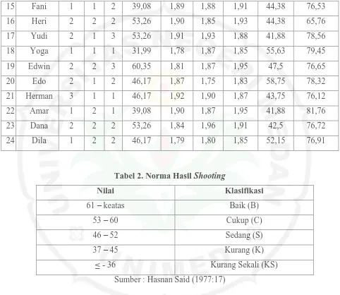 Tabel 2. Norma Hasil Shooting 