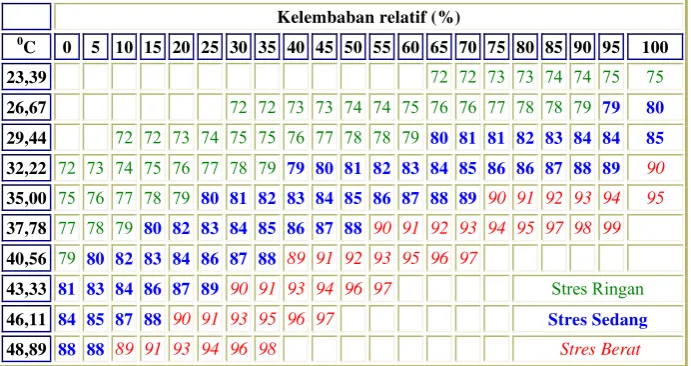 Tabel 1. Indeks suhu dan kelembaban relatif untuk sapi perah
