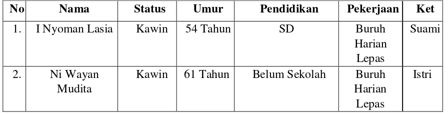 Tabel 1.1 Data Profil Keluarga Dampingan 