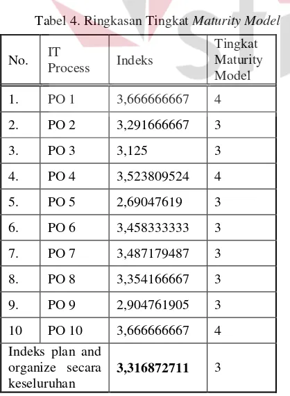 Tabel 4. Ringkasan Tingkat Maturity Model 