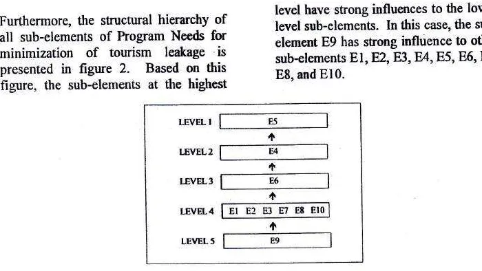 Figure Structural hierarchy of of2: zub-elements tourism of Program Needs for minimization leakage