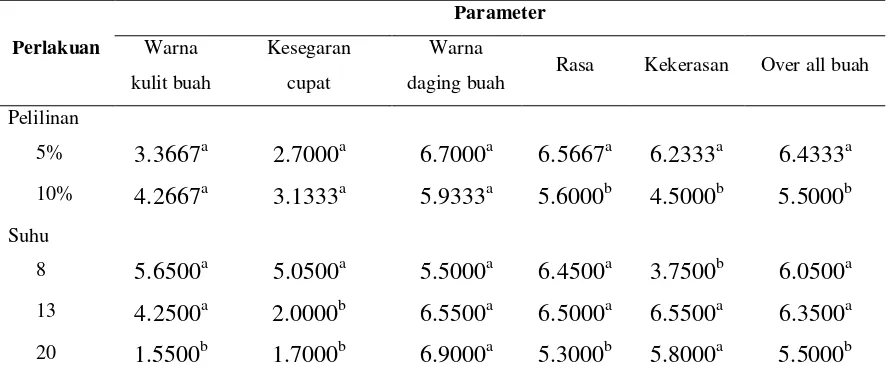 Tabel 3. Pengaruh pelilinan dan suhu penyimpanan terhadap penerimaan panelis 