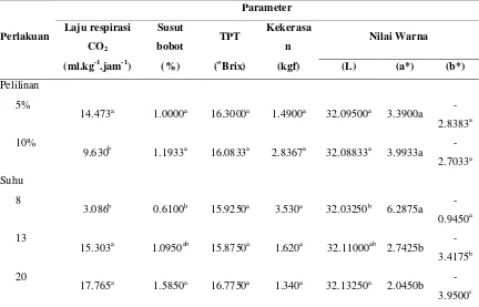 Tabel 1. Pengaruh pelilinan dan suhu penyimpanan terhadap mutu buah manggis 