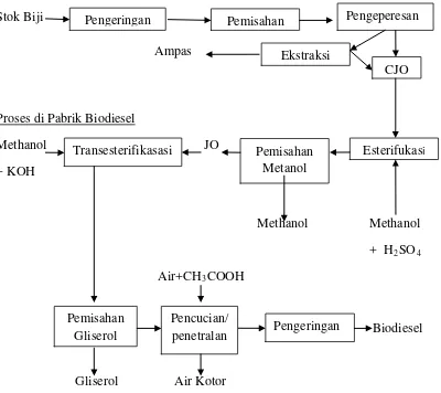 Gambar 1. Diagram Alir Pembuatan Biodiesel 