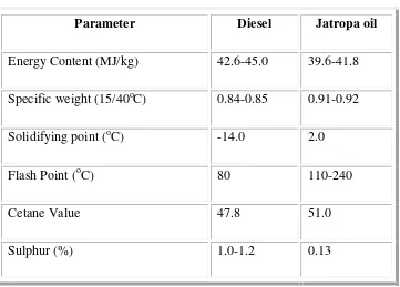 Tabel 2:  Sifat fisika dan kimia dari minyak diesel dan minyak jarak  