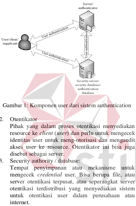 Gambar 1: Komponen user dari sistem authentication 