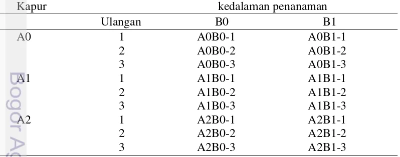 Tabel 1 Kombinasi perlakuan pemberian kapur (A) dan kedalaman penanaman 