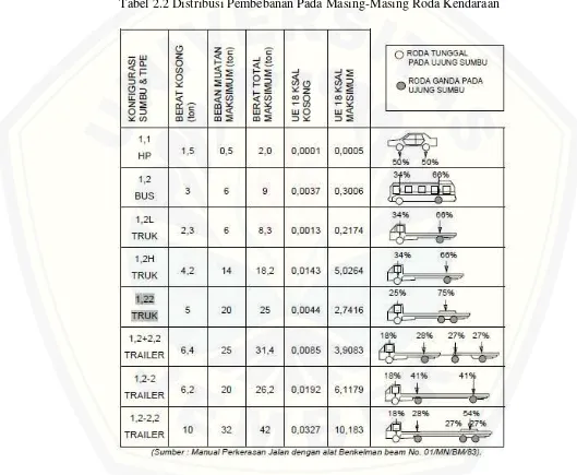 Tabel 2.2 Distribusi Pembebanan Pada Masing-Masing Roda Kendaraan 
