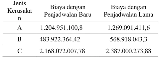 Tabel 2 Hasil perhitungan parameter Availability mesin mixer scanima. Jenis 