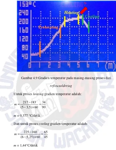 Gambar 4.9 Gradien temperatur pada masing-masing proses dari 