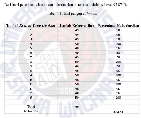 Tabel 4.1 Hasil pengujian keypad 