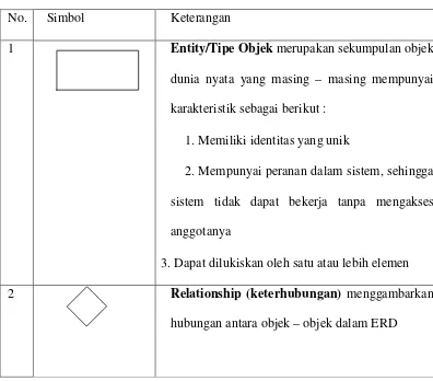 Tabel 2.1  Komponen – komponen ERD 