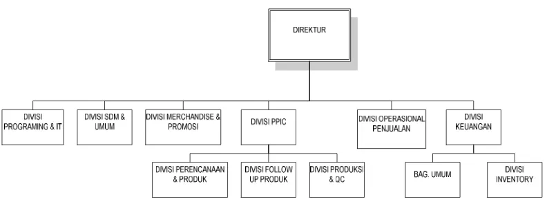 Gambar 2.2 Struktur Organisasi 