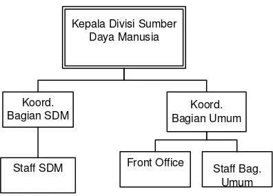 Gambar 2.3 Struktur Organisasi Divisi Sumber Daya Manusia 