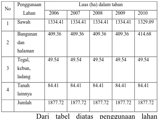 Tabel 1.1 penggunaan lahan di Kecamatan 