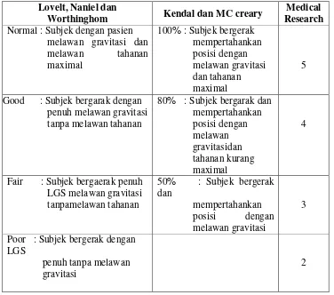 Tabel 2.2. Kriteria kekuatan otot 