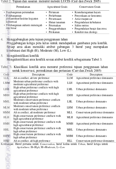 Tabel 2. Tujuan dan sasaran menurut metode LUCIS (Carr dan Zwick 2005)