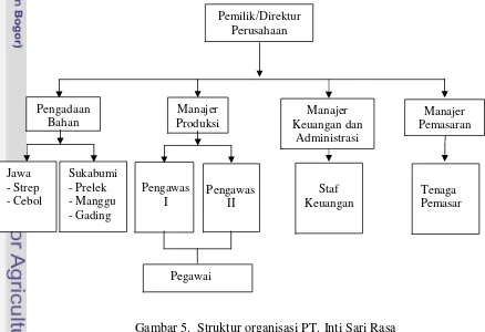 Gambar 5.  Struktur organisasi PT. Inti Sari Rasa 