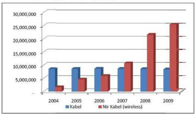 Grafik 1. Data Perbandingan Jumlah Pelanggan Telepon Kabel dan Nirkabel tahun 2004 sampai dengan tahun 2009 Sumber: http://hesatechs.blogspot.com/ di akses tanggal 18 September 2011 