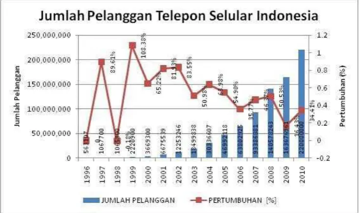 Grafik 2. Data Jumlah Pelanggan Telepon Seluler di Indonesia 5 tahun terakhir Sumber: http://komudata.blogspot.com/2011/04/mengkaji-implementasi-femtocell.html di akses pada tanggal 18 September 2011 
