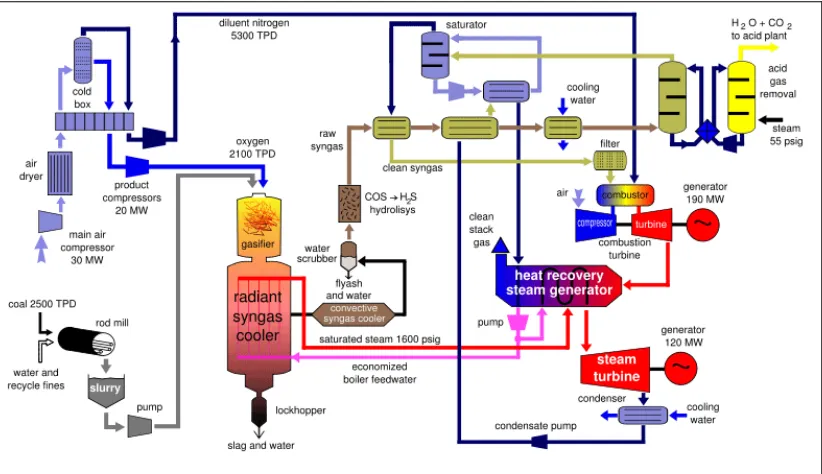 Figure 2.3: Integrated Gasification Combined Cycle, or IGCC 
