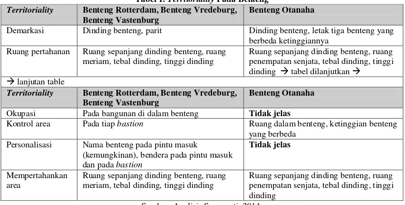 Tabel 1. Territoriality Pada Benteng 