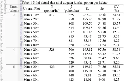 Tabel 1 Nilai aktual dan nilai dugaan jumlah pohon per hektar 