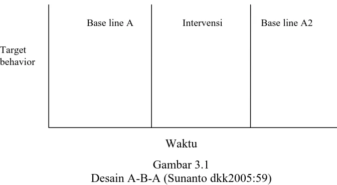Gambar 3.1 Desain A-B-A (Sunanto dkk2005:59) 