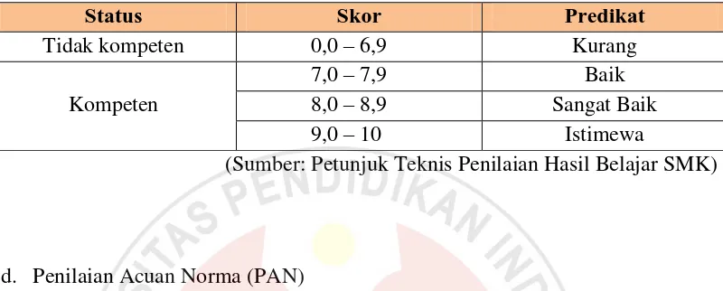 Tabel 2.1 Rentang Skor Penilaian Proyek (Project Work) 