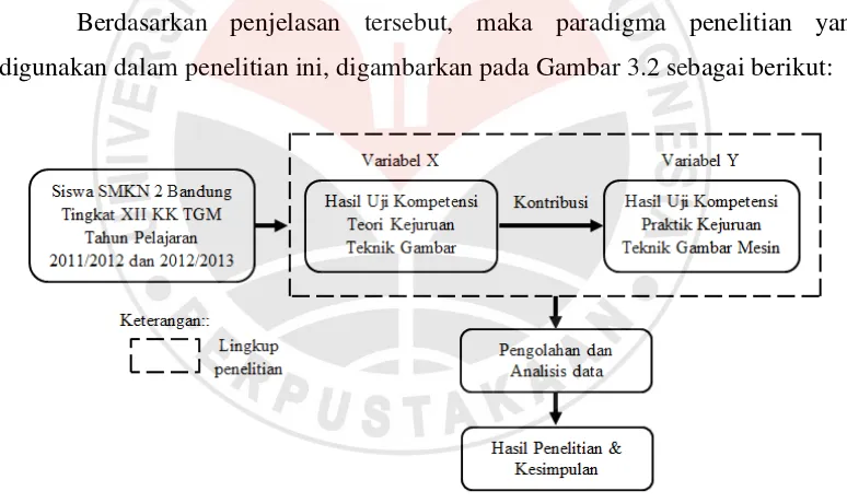 Gambar 3.2 Paradigma Penelitian 