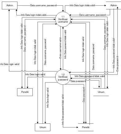 Gambar 3.3 DFD (Data Flow Diagram) Level 1 Proses Login 