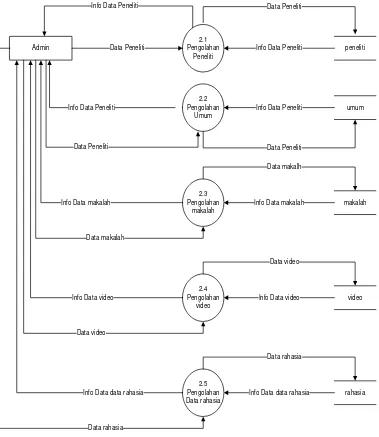Gambar 3.4 DFD (Data Flow Diagram) Level 2 Proses Pengolahan Data Admin 