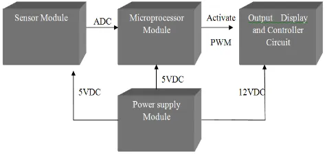 Figure 1.1: Input and output device of microcontroller base system 