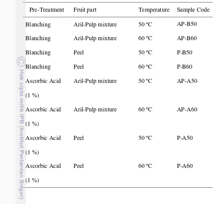 Table 2 Gac samples from different fruit fraction, pre-treatment methods and 